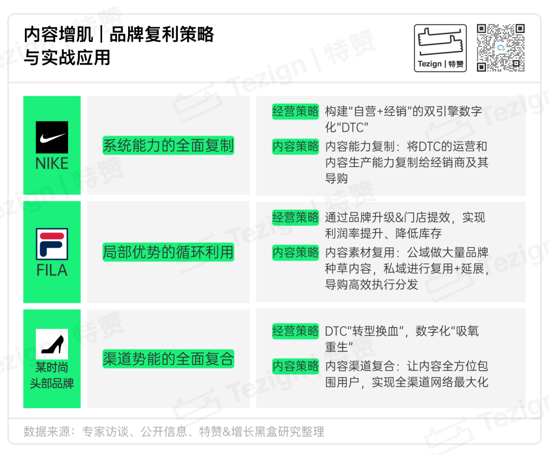 NIKE FILA头部鞋服品牌三种内容复利战略模式对比图