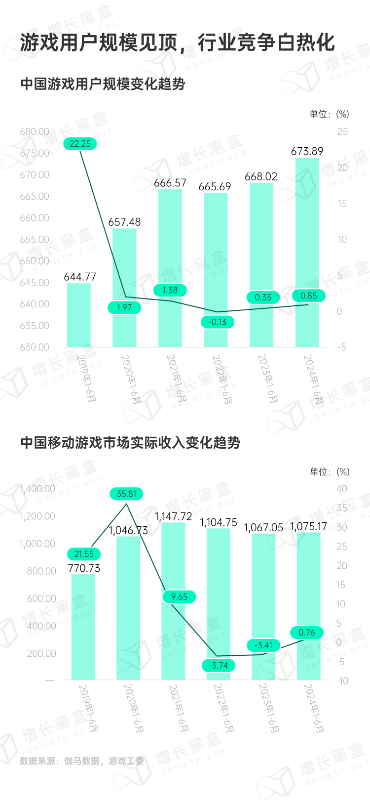 中国移动游戏市场收入与用户规模增长趋势