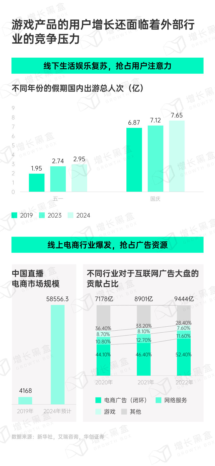 游戏广告与电商广告市场份额变化对比
