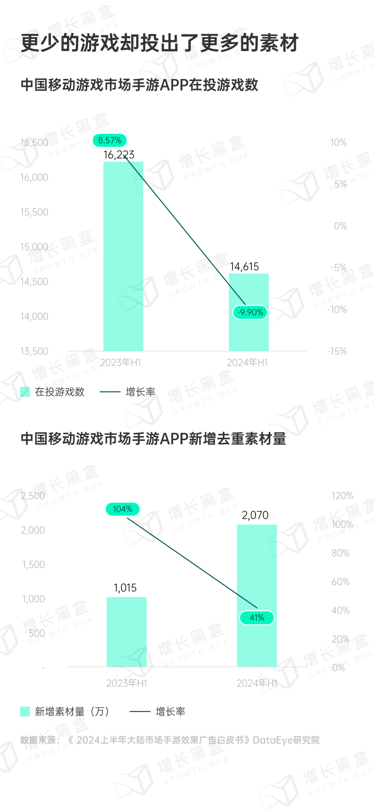 手游在投产品数与素材数量变化趋势