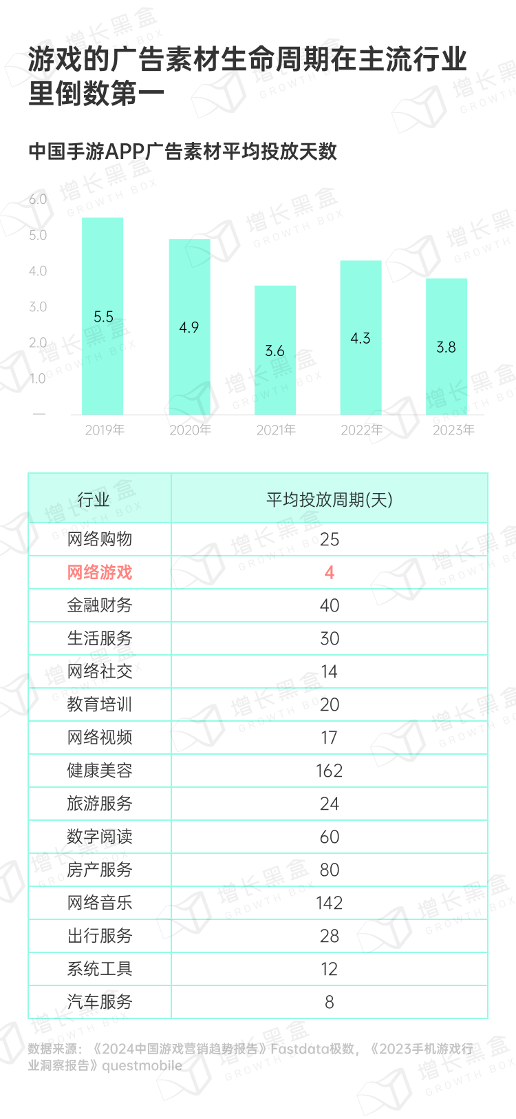 各行业广告素材平均使用天数对比