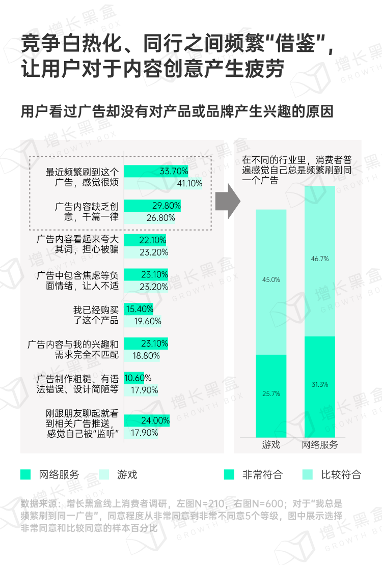 用户对广告不点击原因调研数据