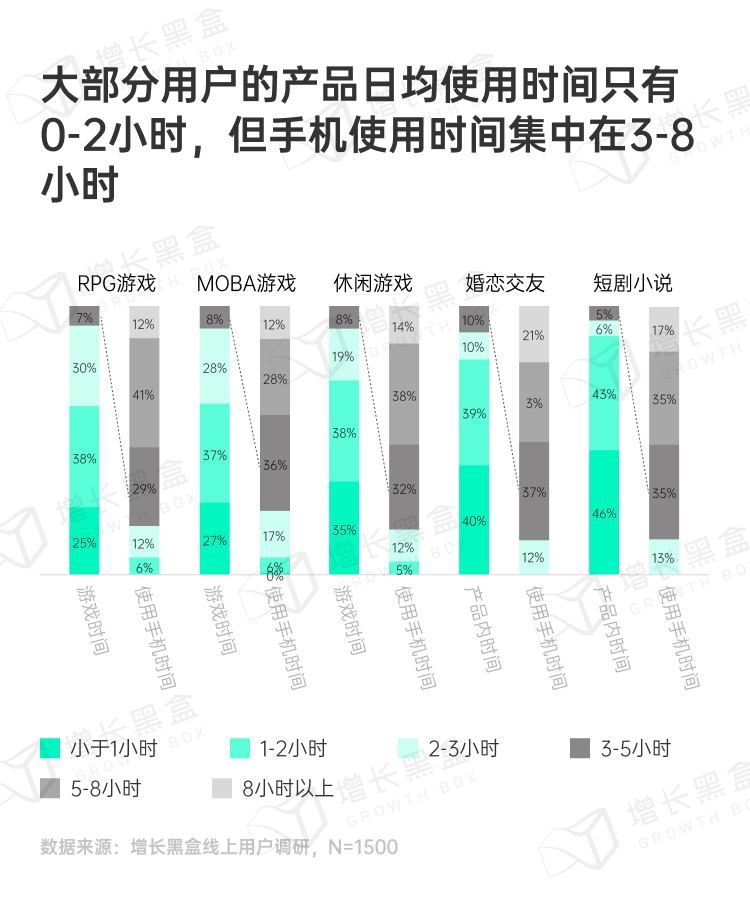 不同产品类型用户时间使用分布