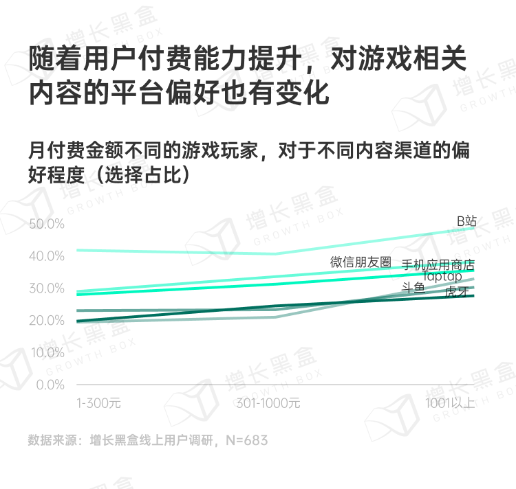高付费游戏玩家渠道偏好TGI分析