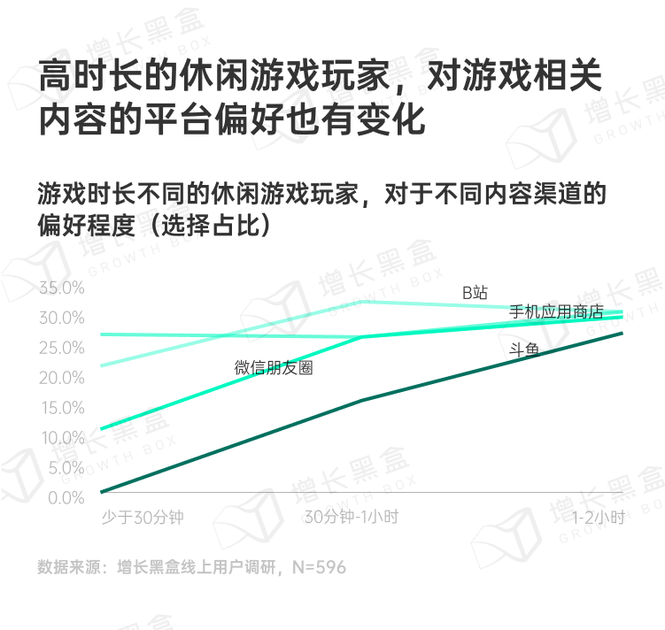 休闲游戏高时长玩家渠道偏好分析