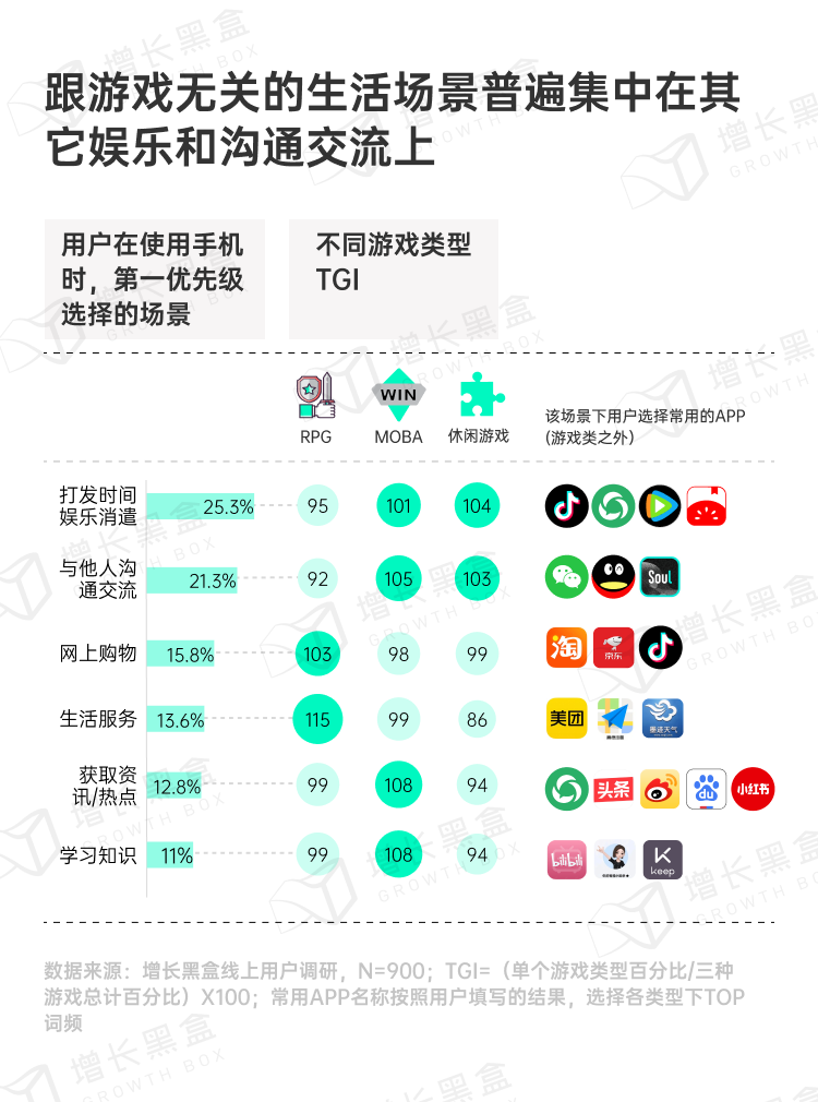 游戏玩家泛生活场景分布与偏好