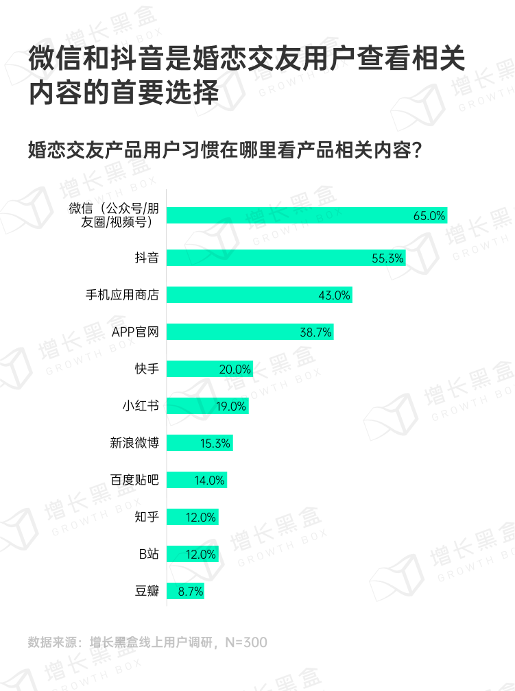 婚恋交友用户内容消费渠道偏好