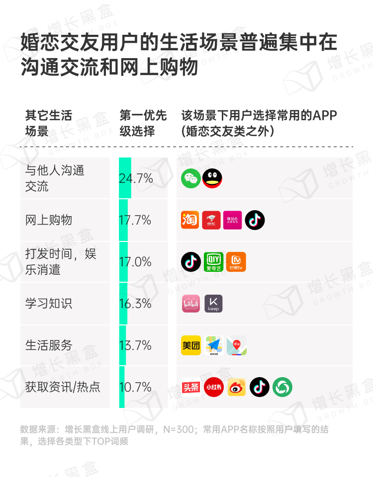 婚恋交友用户泛生活场景偏好分布