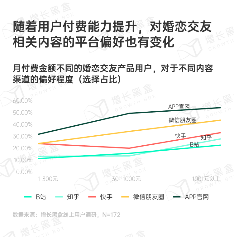 婚恋交友高付费用户渠道偏好分析