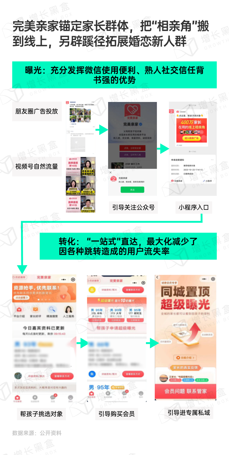完美亲家婚恋APP营销全链路案例