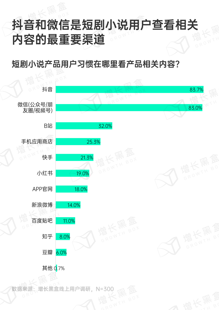 短剧小说用户内容消费渠道偏好