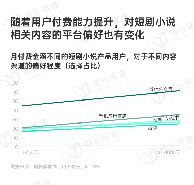 短剧小说高付费用户渠道偏好分析