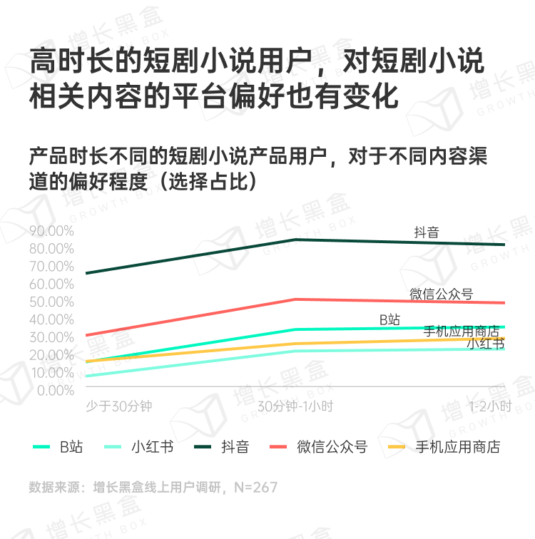 短剧小说高时长用户渠道偏好