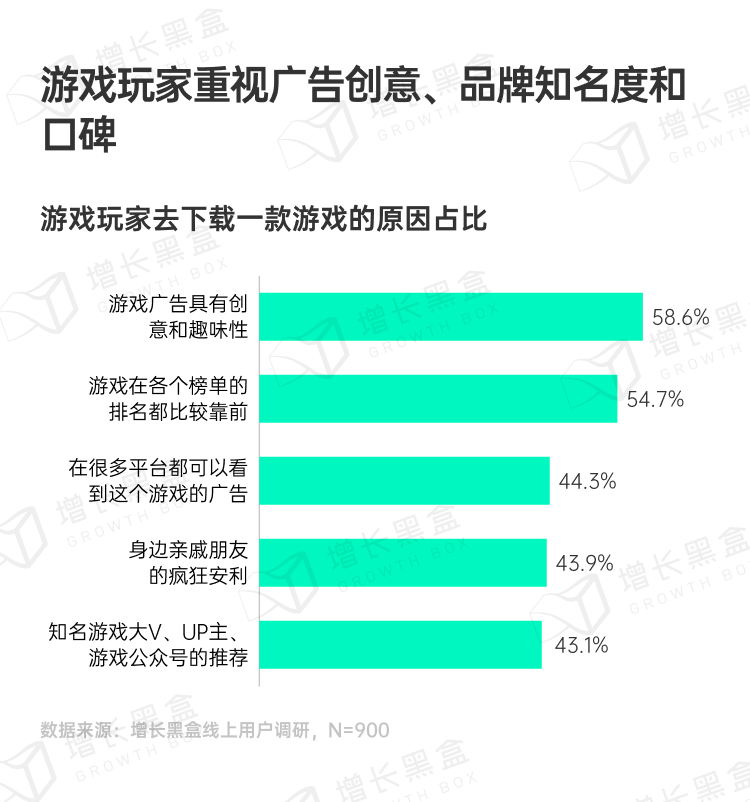 游戏用户对广告频次与创意需求调研
