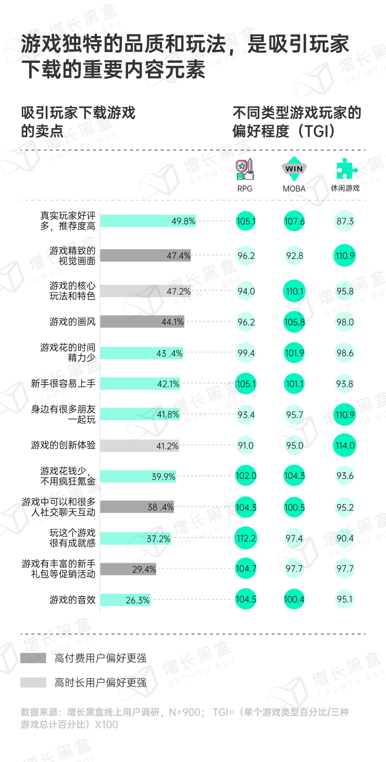 游戏用户转化因素调研数据