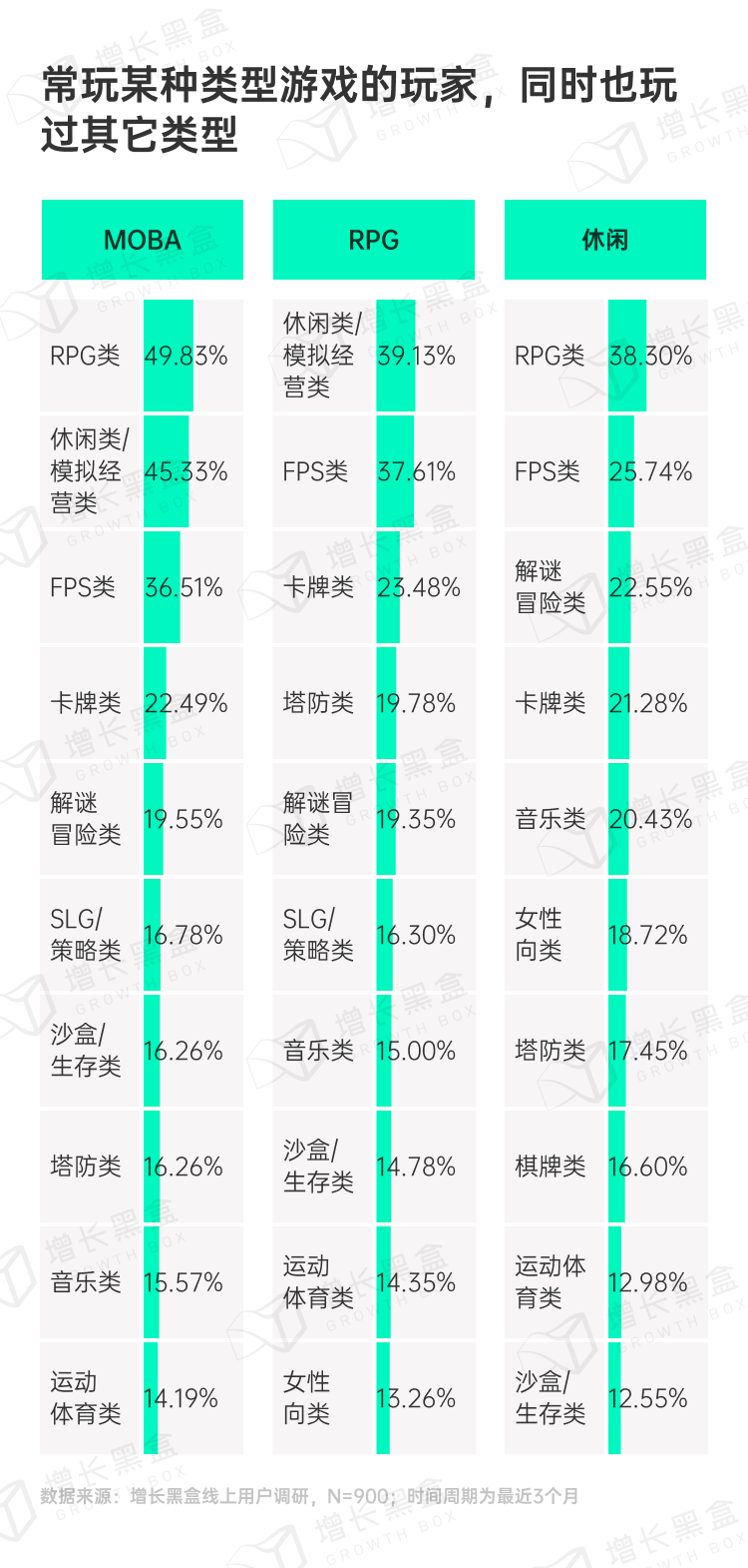 不同游戏类型玩家跨品类兴趣分析