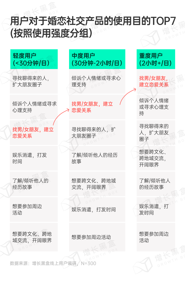 婚恋交友用户使用目的与时长关系
