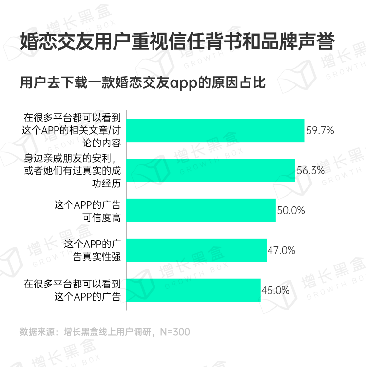 婚恋交友用户对广告信任与品牌需求