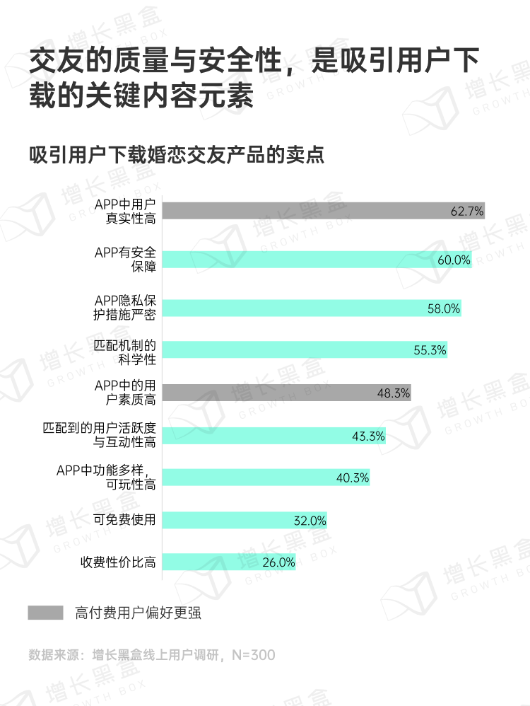 婚恋交友产品用户下载转化因素