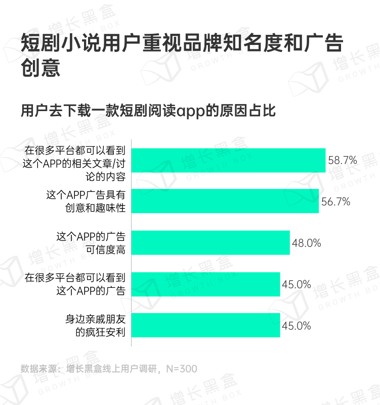 短剧小说用户下载驱动因素调研