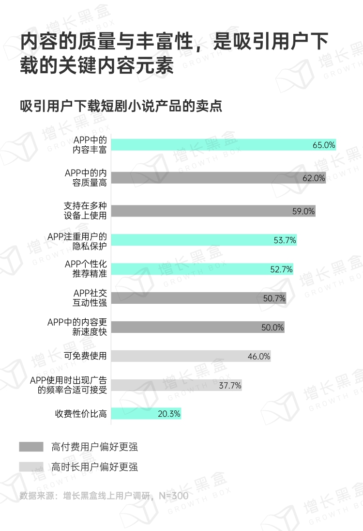 短剧小说产品用户转化卖点偏好