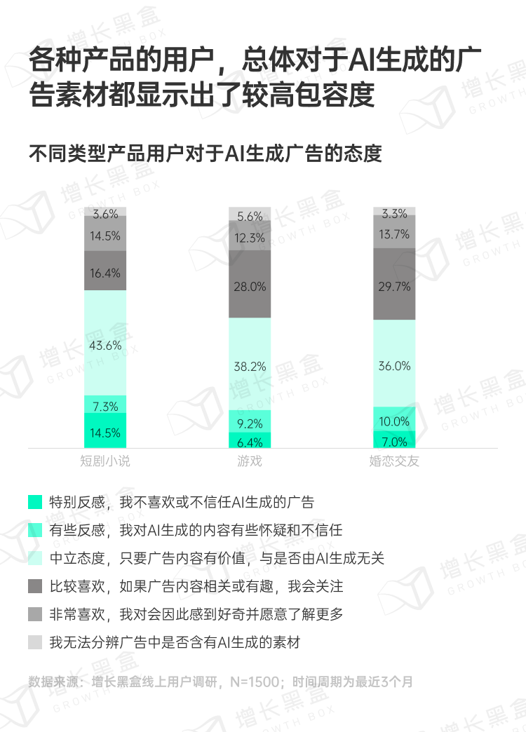 用户对AI生成广告内容接受度调研