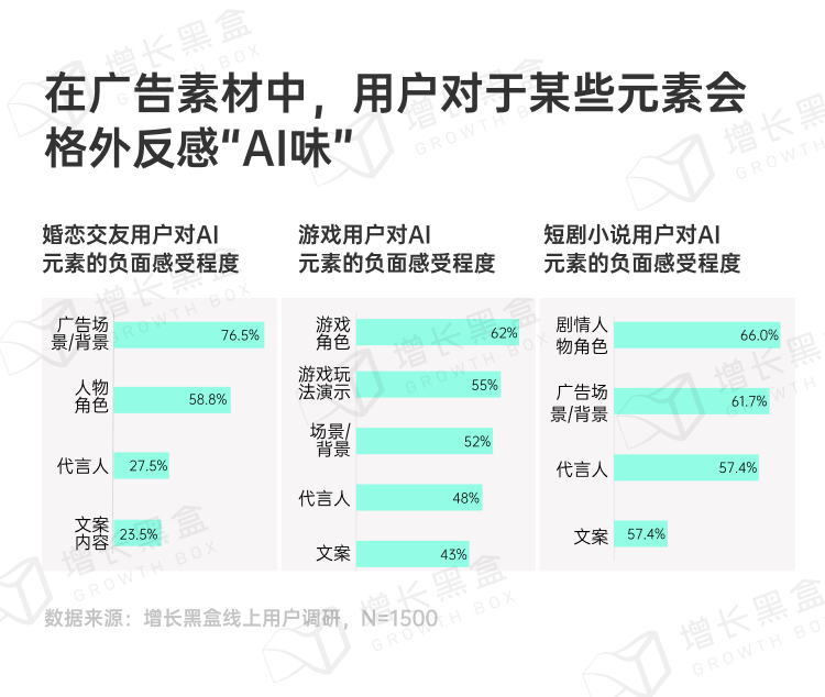 不同产品用户对AI生成元素敏感度对比