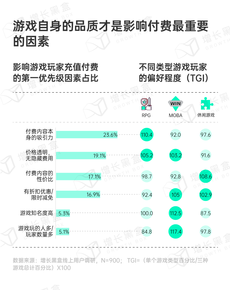 游戏用户付费决策驱动因素调研