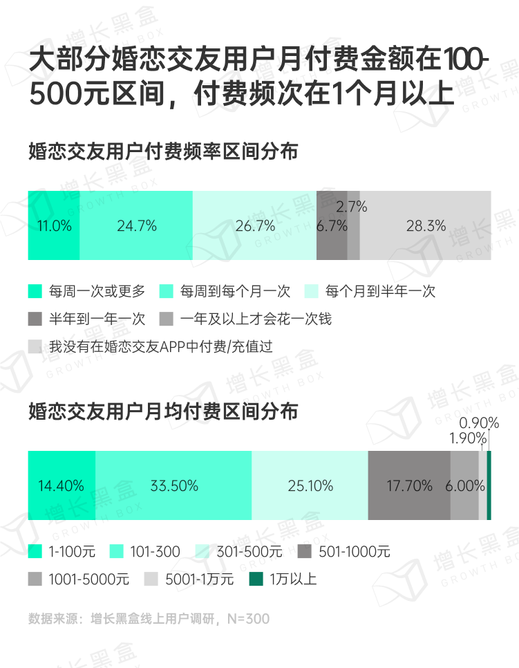 婚恋交友产品用户付费路径