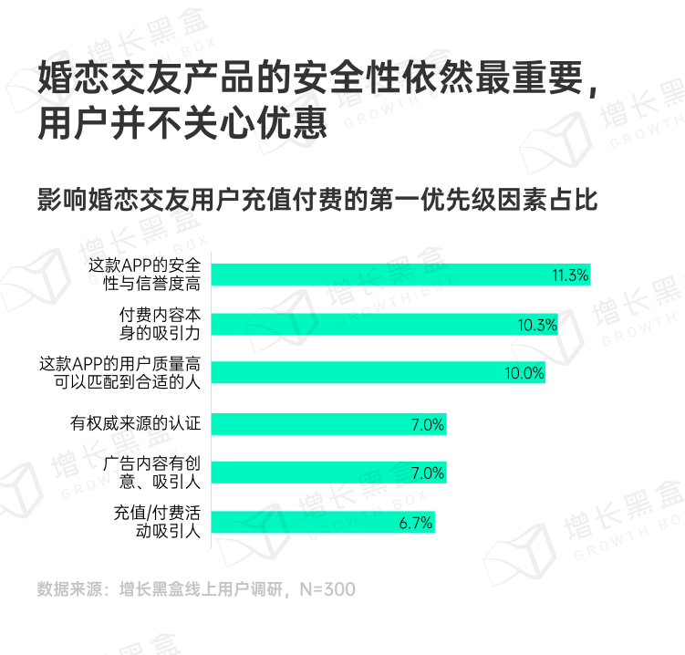 婚恋交友用户付费决策因素