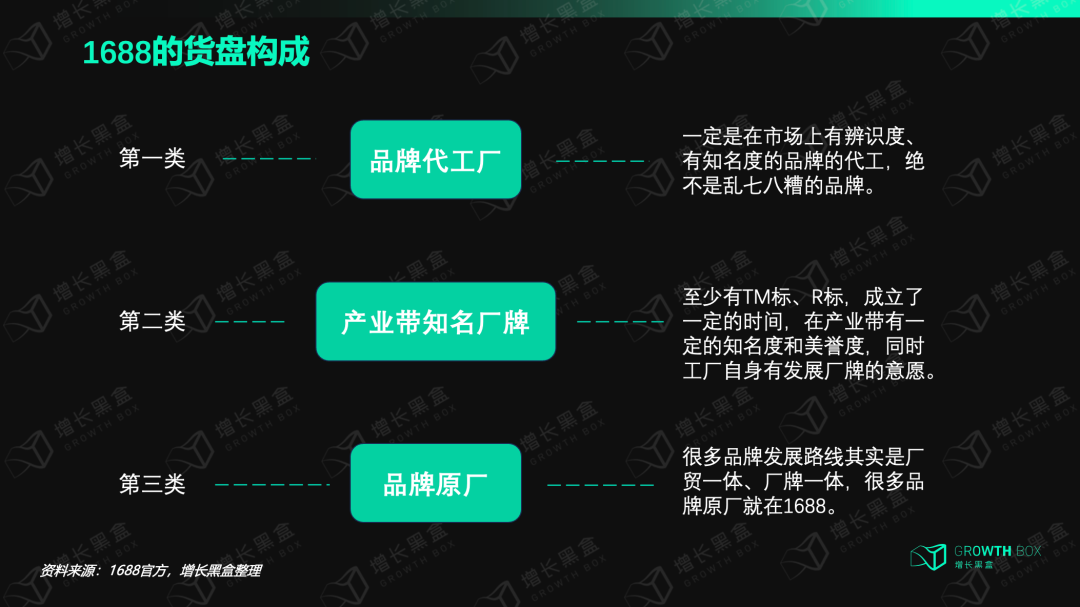 1688平台三大货盘结构品牌代工厂产业带原厂货品来源框架图