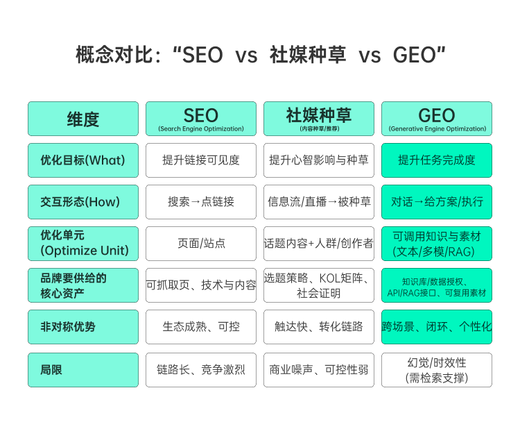 SEO、社媒种草与GEO六维对比分析表