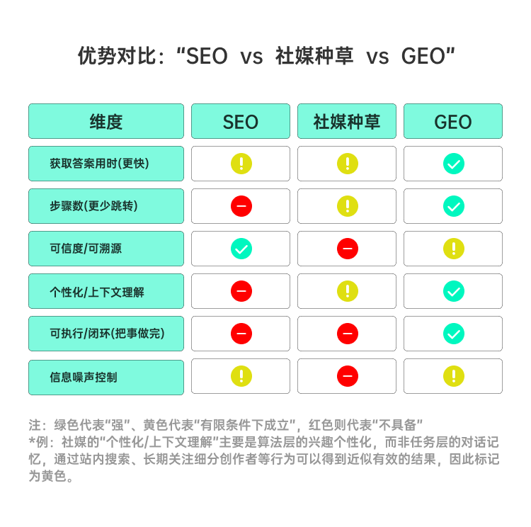 SEO社媒与GEO用户视角优势对比表