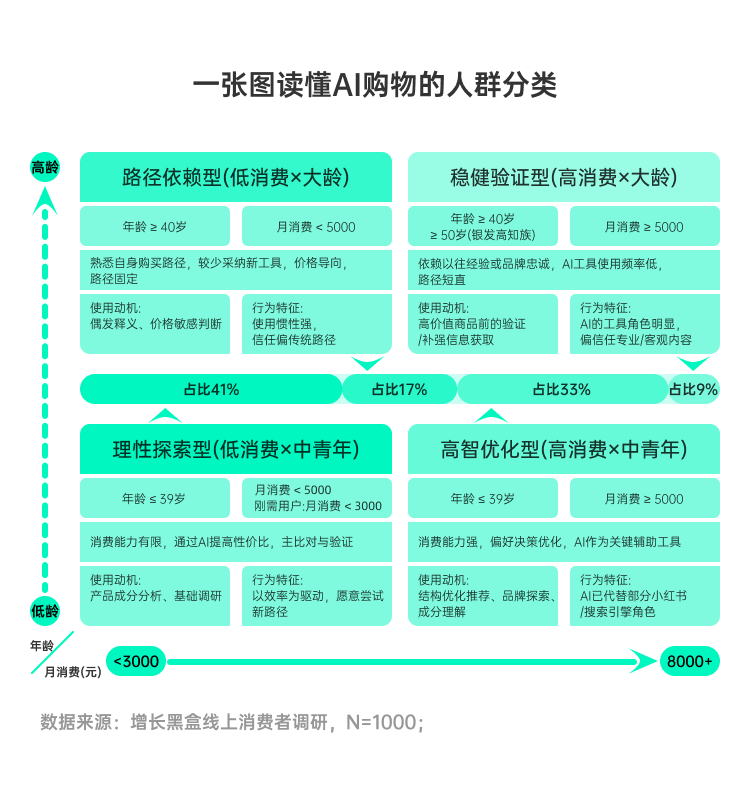 AI购物四类人群画像与行为特征分类