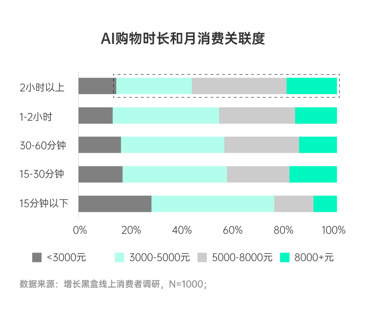 高消费与低消费人群AI购物时长对比