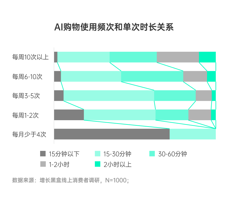 AI购物用户黏性与使用频次正相关趋势图