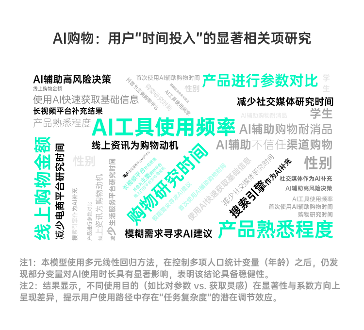单次AI使用时长与产品复杂度金额关联性回归分析