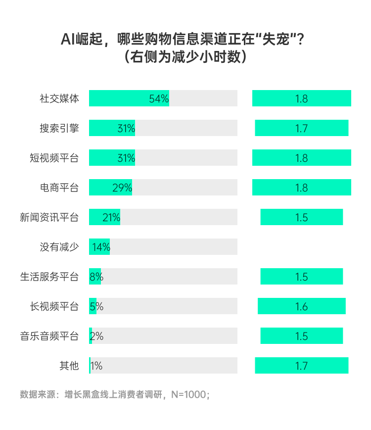 AI购物对社媒和传统渠道用户时长的替代效应