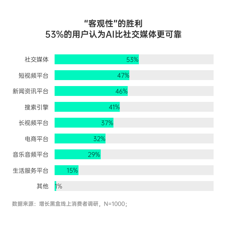 AI客观性优势与社媒替代率对比图
