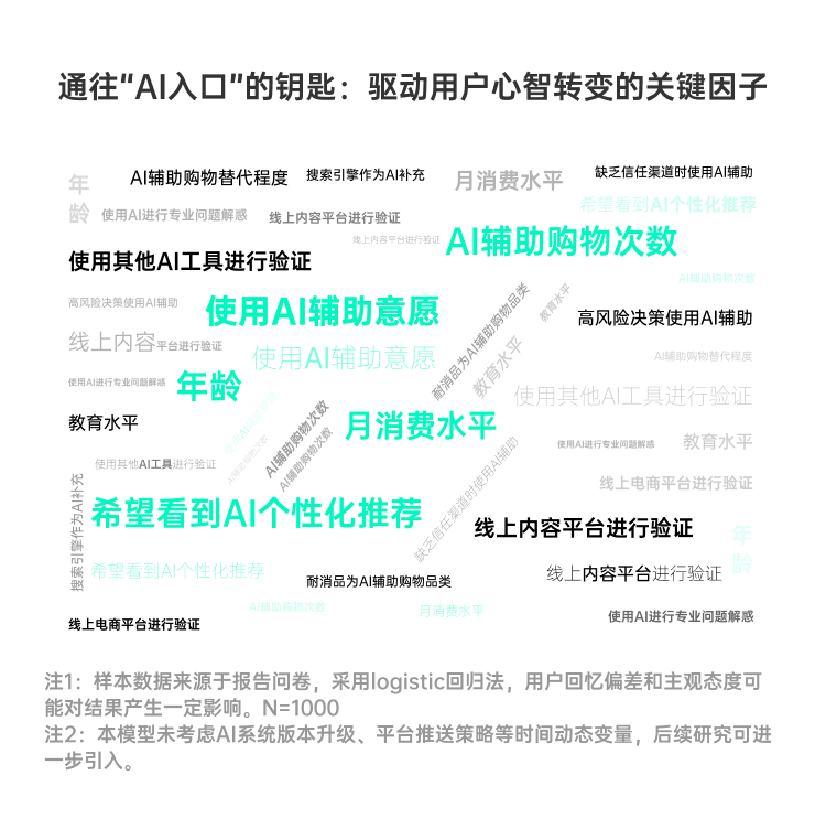 消费能力年龄与个性化需求对AI购物入口选择的影响