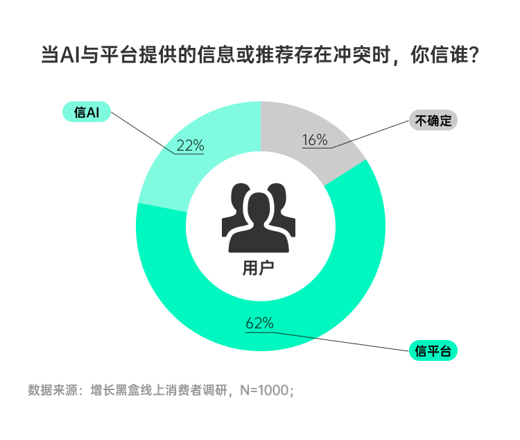 AI建议与平台推荐冲突时用户信任选择分布