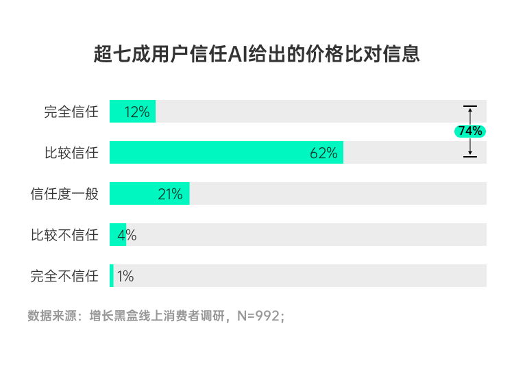 用户对AI比价功能信任度分布数据