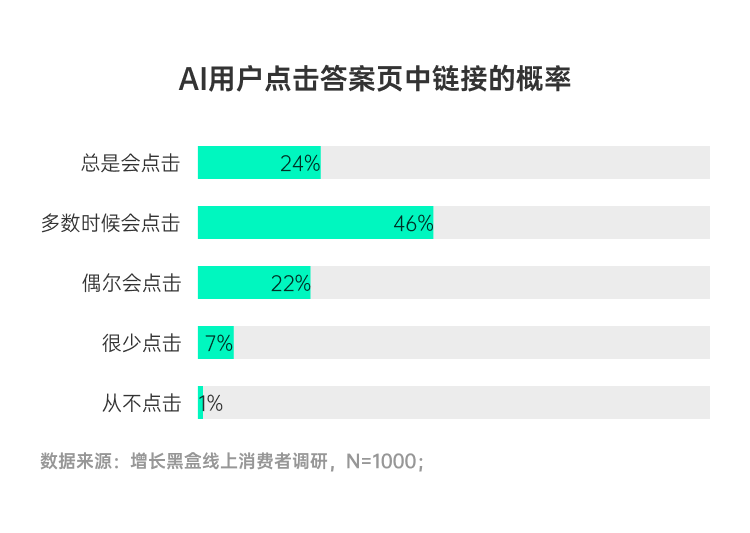 深度用户与轻度用户AI链接点击意愿对比