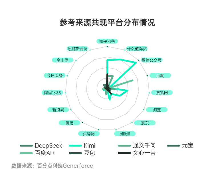 AI平台信源重合率仅9.34%数据分析图