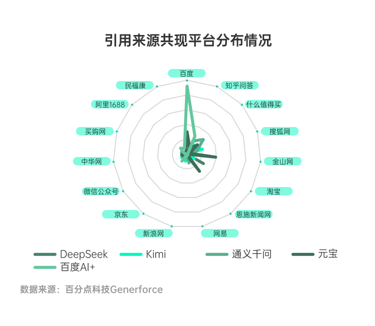 电动牙刷品类AI平台信源重合率分析