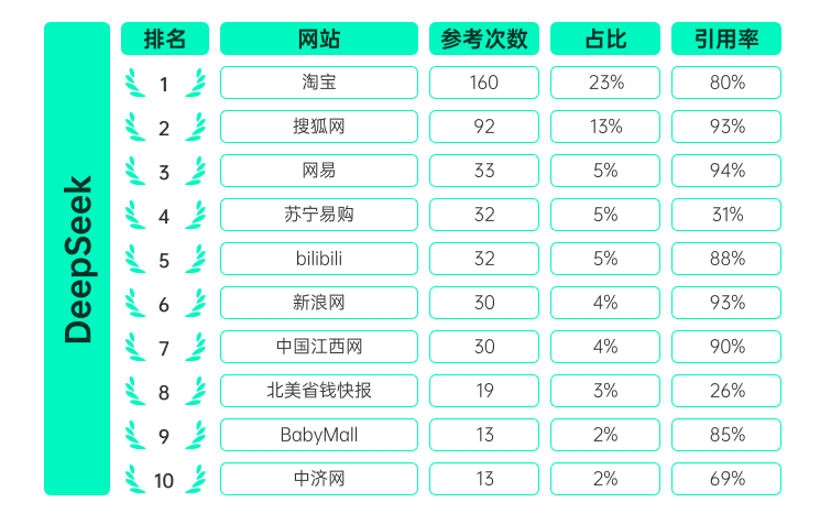 七大AI平台参考信息源分布对比图