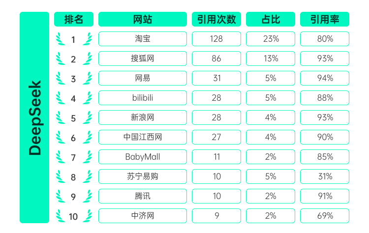 重点AI平台内容引用率与时效性分析