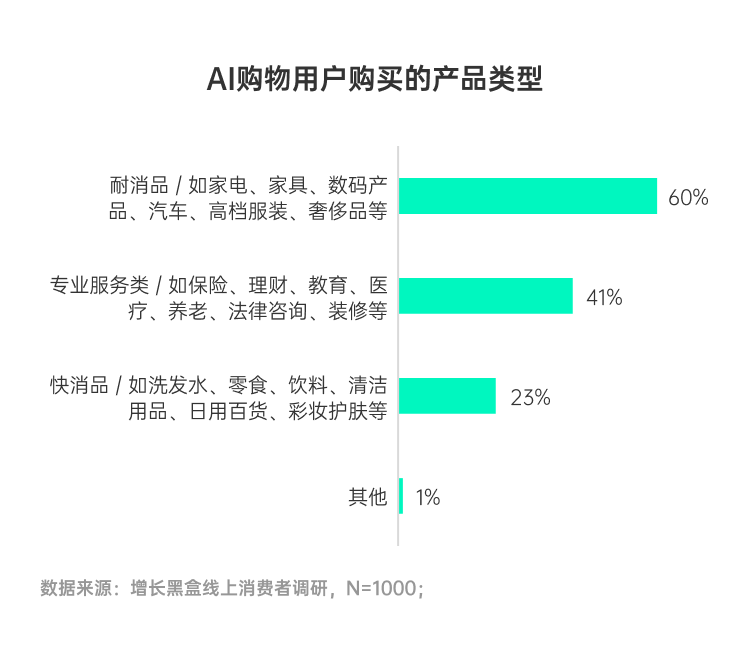 AI购物品类渗透率分布耐消品服务类快消品占比