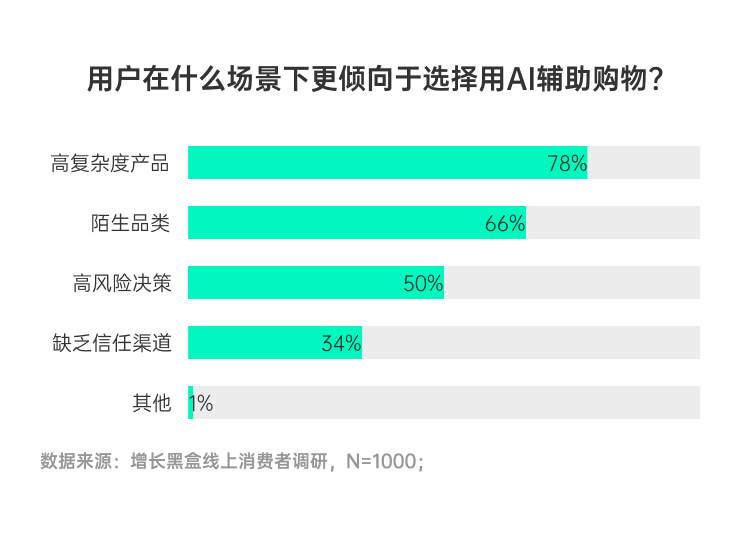AI使用场景集中度分析参数对比与复杂决策