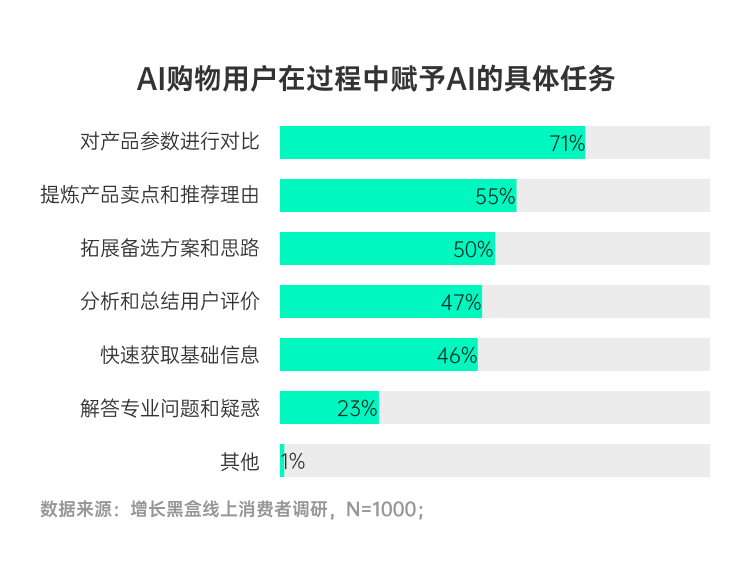 用户借助AI化繁为简的功能使用占比统计